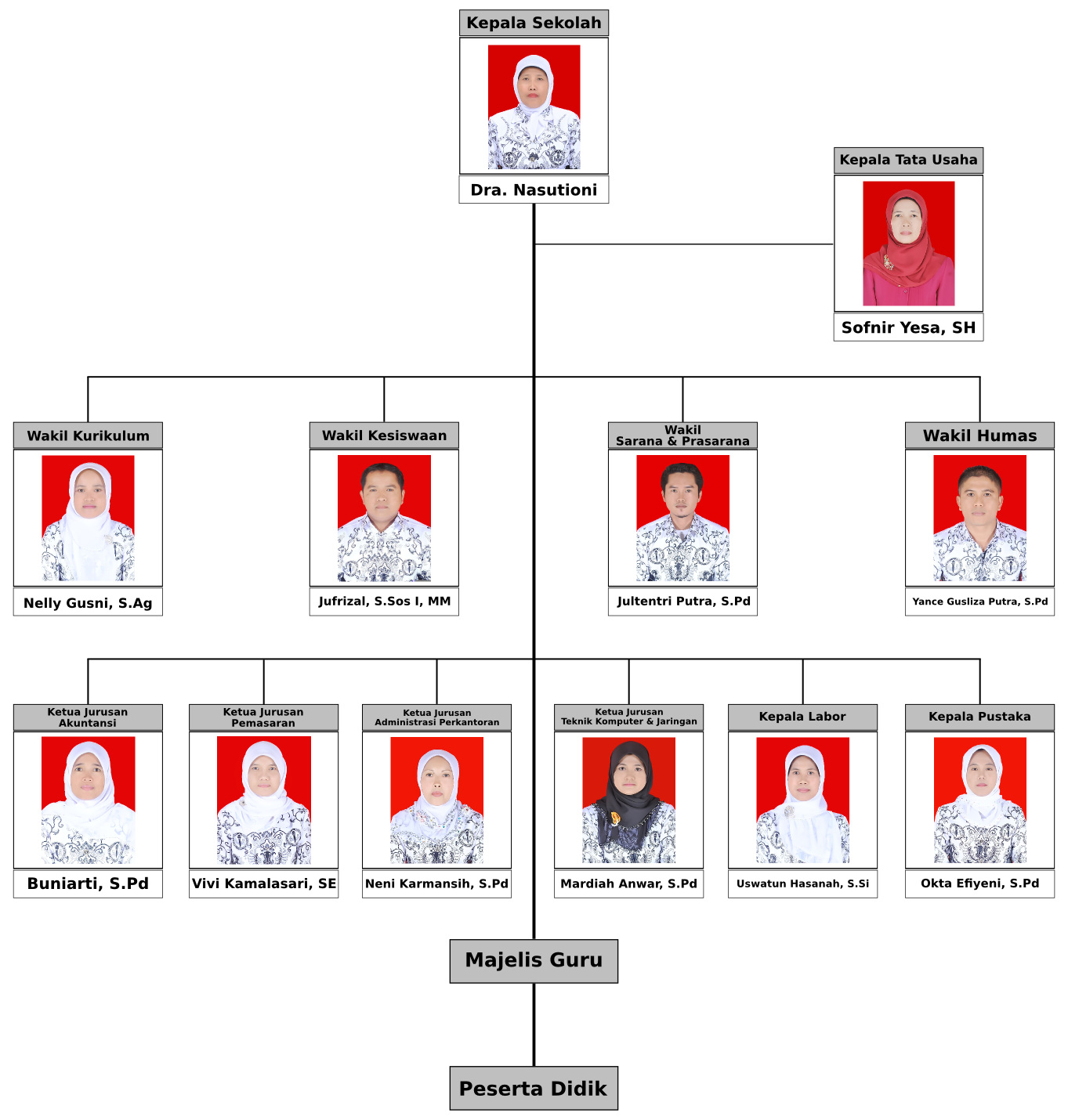 struktur organisasi SMK Kartika 1-2 Padang